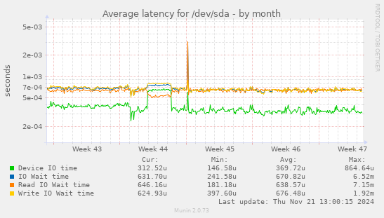 Average latency for /dev/sda