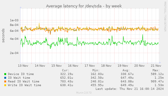 Average latency for /dev/sda