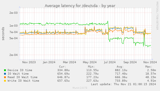 Average latency for /dev/sda