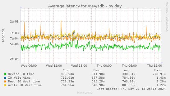 Average latency for /dev/sdb