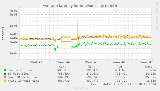 Average latency for /dev/sdb