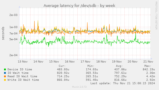 Average latency for /dev/sdb