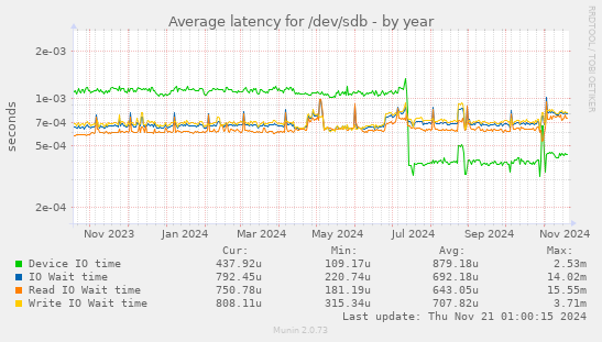 Average latency for /dev/sdb