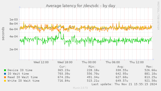 Average latency for /dev/sdc