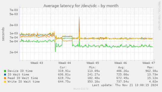 Average latency for /dev/sdc