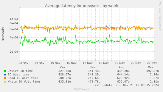 Average latency for /dev/sdc