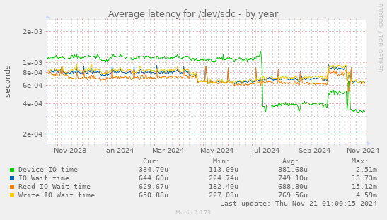 Average latency for /dev/sdc