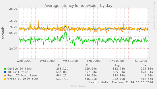 Average latency for /dev/sdd