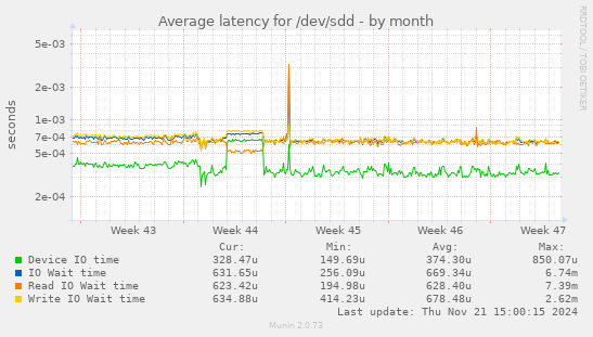 Average latency for /dev/sdd