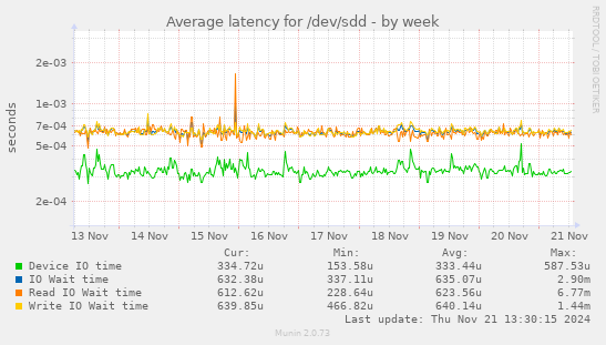 Average latency for /dev/sdd