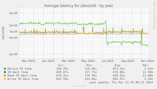 Average latency for /dev/sdd