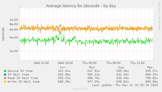 Average latency for /dev/sde