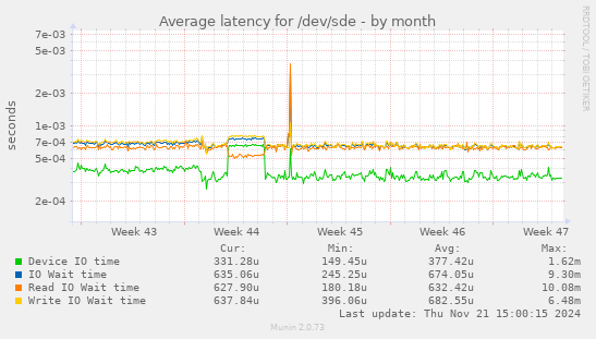 Average latency for /dev/sde