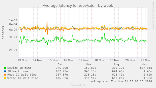 Average latency for /dev/sde