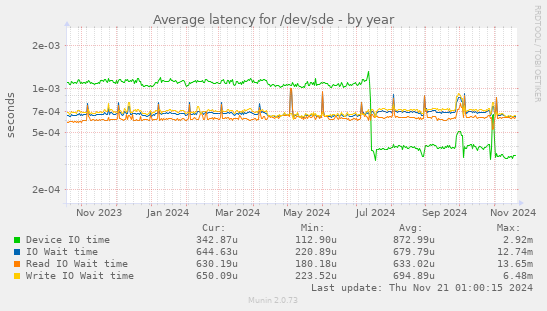 Average latency for /dev/sde