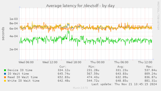 Average latency for /dev/sdf