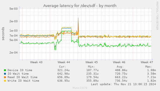 Average latency for /dev/sdf