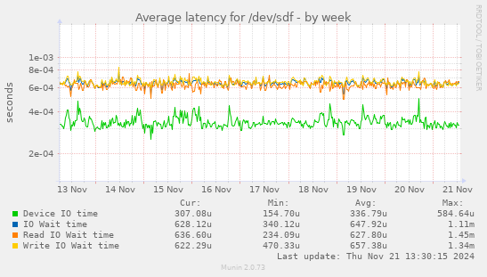 Average latency for /dev/sdf