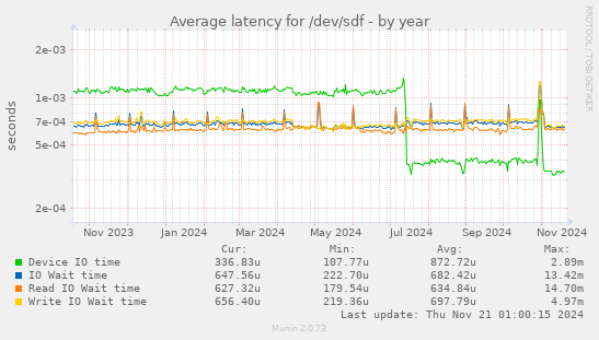 Average latency for /dev/sdf