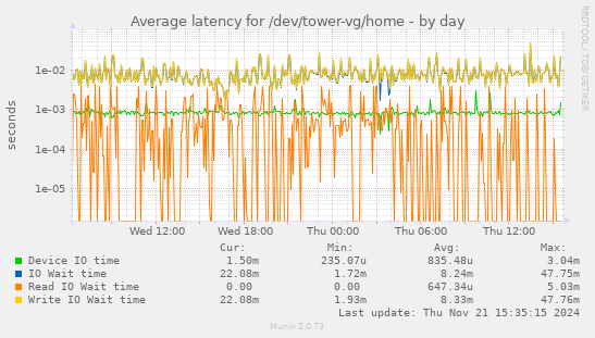 Average latency for /dev/tower-vg/home