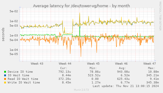 Average latency for /dev/tower-vg/home