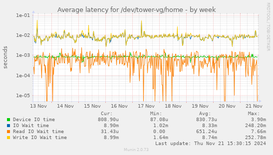 Average latency for /dev/tower-vg/home