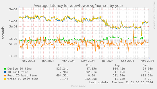 Average latency for /dev/tower-vg/home