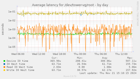 Average latency for /dev/tower-vg/root