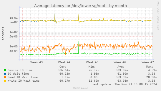 Average latency for /dev/tower-vg/root