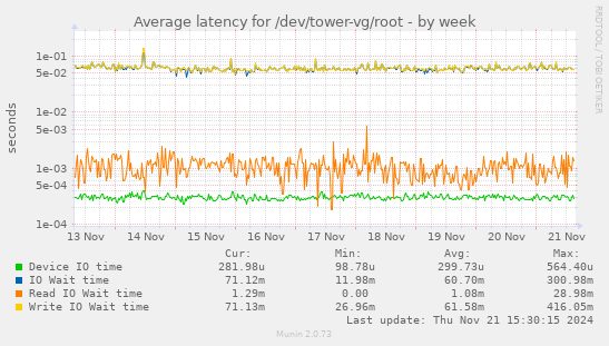 Average latency for /dev/tower-vg/root