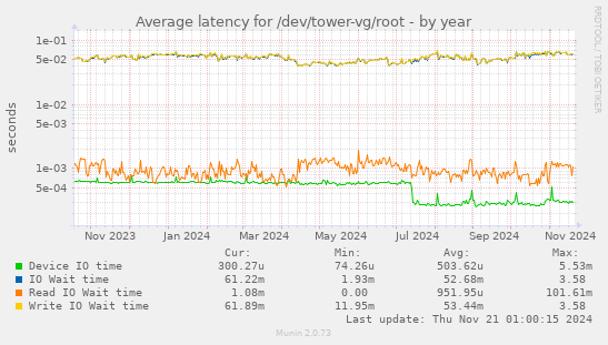 Average latency for /dev/tower-vg/root