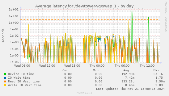 Average latency for /dev/tower-vg/swap_1