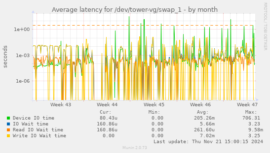 Average latency for /dev/tower-vg/swap_1