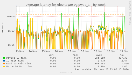 Average latency for /dev/tower-vg/swap_1