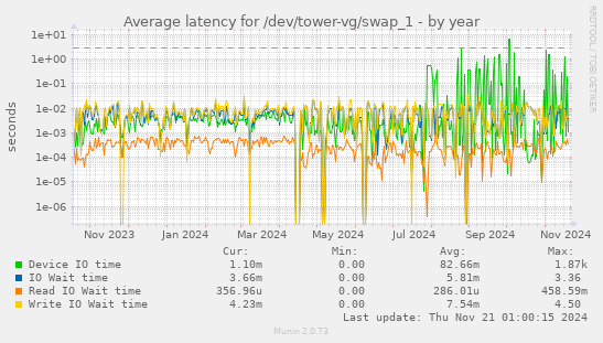 Average latency for /dev/tower-vg/swap_1