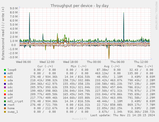 Throughput per device