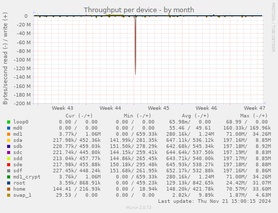 Throughput per device