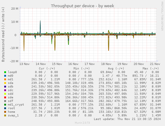 Throughput per device