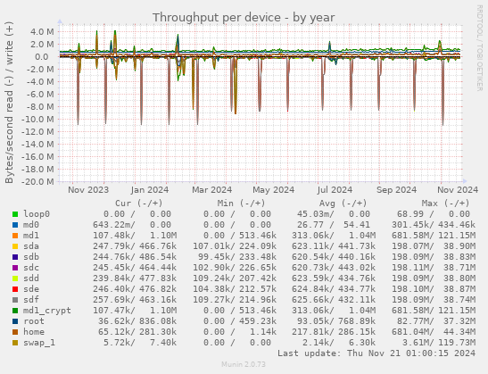 Throughput per device