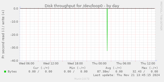 Disk throughput for /dev/loop0