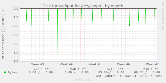 Disk throughput for /dev/loop0