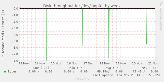 Disk throughput for /dev/loop0