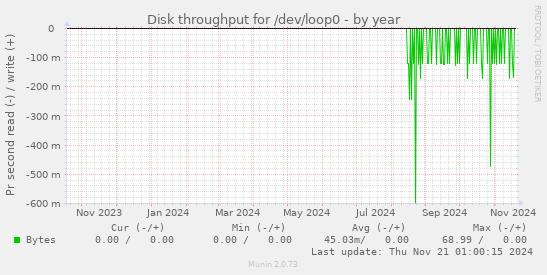 Disk throughput for /dev/loop0