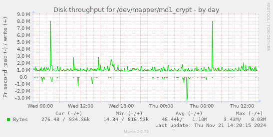 Disk throughput for /dev/mapper/md1_crypt