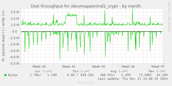 Disk throughput for /dev/mapper/md1_crypt