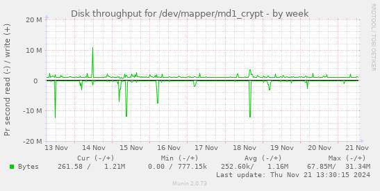 Disk throughput for /dev/mapper/md1_crypt