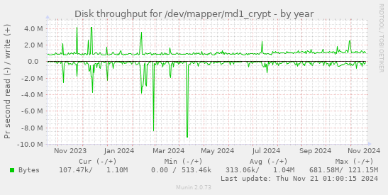 Disk throughput for /dev/mapper/md1_crypt