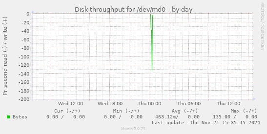 Disk throughput for /dev/md0