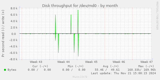 Disk throughput for /dev/md0