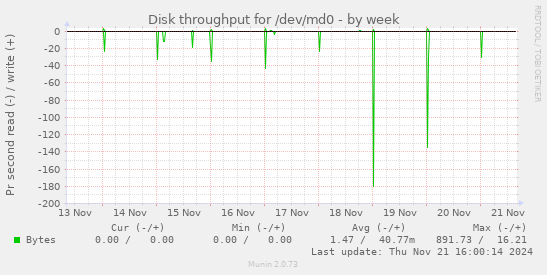 Disk throughput for /dev/md0